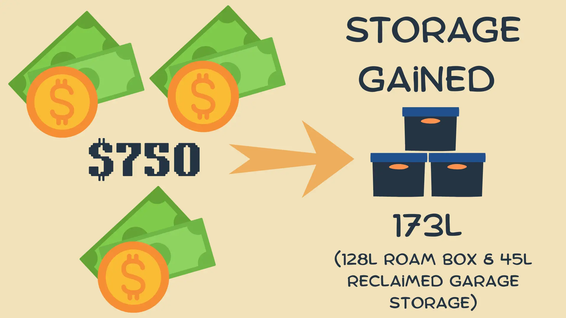 Cost vs Gained Storage